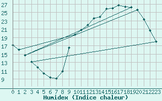 Courbe de l'humidex pour Lussat (23)