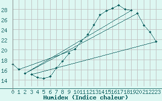 Courbe de l'humidex pour Estoher (66)