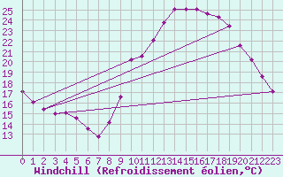 Courbe du refroidissement olien pour Saint-Nazaire-d