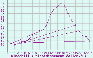 Courbe du refroidissement olien pour Regensburg