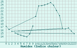 Courbe de l'humidex pour Saint-Vran (05)