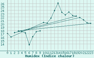 Courbe de l'humidex pour Ile de Groix (56)