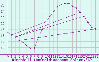 Courbe du refroidissement olien pour Sallles d