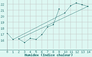 Courbe de l'humidex pour Tribsees