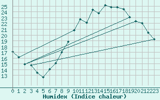 Courbe de l'humidex pour Orange (84)