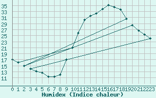 Courbe de l'humidex pour Pertuis - Grand Cros (84)