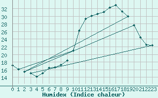 Courbe de l'humidex pour Charleville-Mzires / Mohon (08)