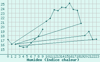 Courbe de l'humidex pour Singen