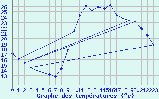 Courbe de tempratures pour Saverdun (09)