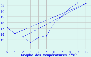 Courbe de tempratures pour Fuerstenzell