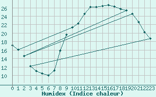 Courbe de l'humidex pour Marquise (62)