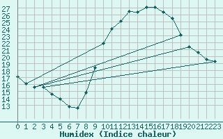 Courbe de l'humidex pour Istres (13)