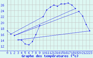 Courbe de tempratures pour Sgur-le-Chteau (19)