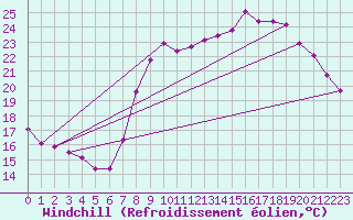 Courbe du refroidissement olien pour Toussus-le-Noble (78)
