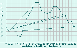 Courbe de l'humidex pour Fichtelberg