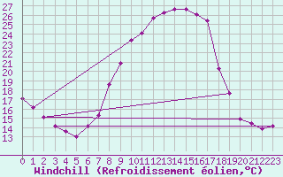 Courbe du refroidissement olien pour Valladolid