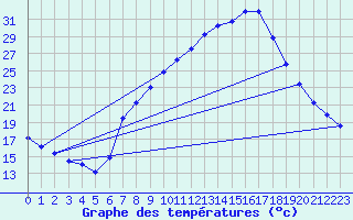 Courbe de tempratures pour Tamarite de Litera
