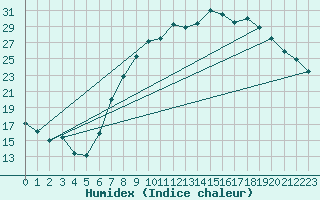 Courbe de l'humidex pour Dourbes (Be)