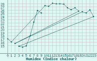 Courbe de l'humidex pour Santa Susana