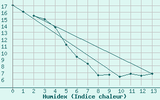 Courbe de l'humidex pour Lac La Martre