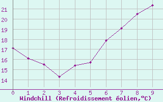 Courbe du refroidissement olien pour Fuerstenzell