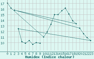 Courbe de l'humidex pour Thoiras (30)