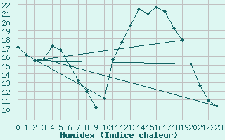 Courbe de l'humidex pour Guidel (56)