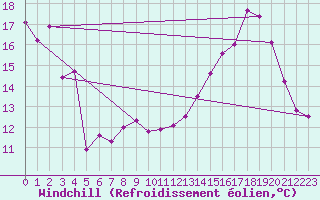 Courbe du refroidissement olien pour Lavaur (81)