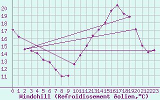 Courbe du refroidissement olien pour Chouilly (51)