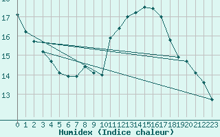 Courbe de l'humidex pour San Fernando