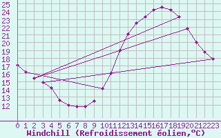 Courbe du refroidissement olien pour Vendme (41)