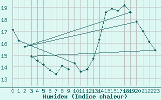 Courbe de l'humidex pour Montferrat (38)