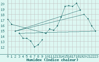 Courbe de l'humidex pour Courcouronnes (91)