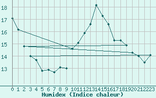 Courbe de l'humidex pour Perpignan (66)