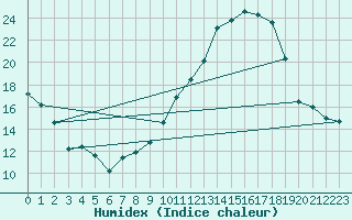 Courbe de l'humidex pour Sallanches (74)