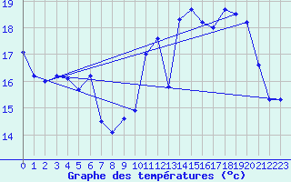 Courbe de tempratures pour Vire (14)