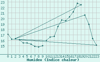 Courbe de l'humidex pour Xert / Chert (Esp)