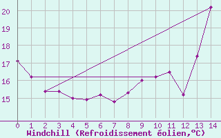 Courbe du refroidissement olien pour Cron-d