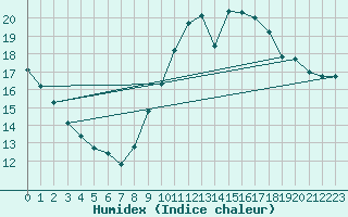 Courbe de l'humidex pour Ploeren (56)