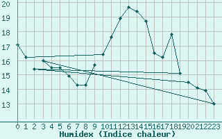 Courbe de l'humidex pour Metz (57)