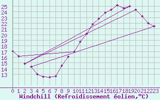 Courbe du refroidissement olien pour Roissy (95)