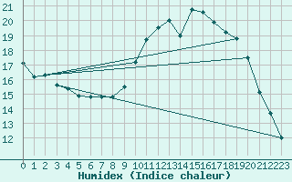 Courbe de l'humidex pour Mont-de-Marsan (40)