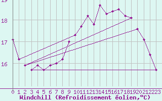Courbe du refroidissement olien pour Emden-Koenigspolder