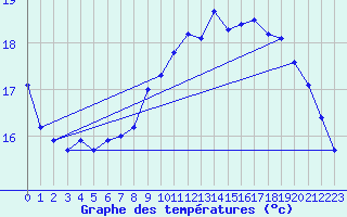 Courbe de tempratures pour Emden-Koenigspolder