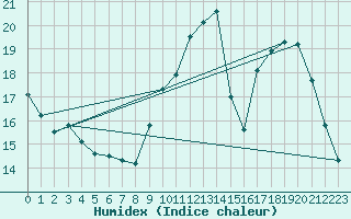 Courbe de l'humidex pour Niort (79)