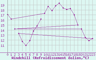Courbe du refroidissement olien pour Deuselbach