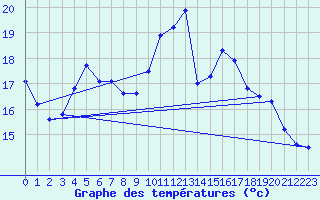 Courbe de tempratures pour La Rochelle - Aerodrome (17)