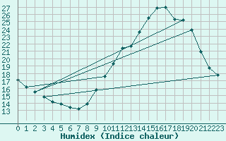 Courbe de l'humidex pour Montroy (17)
