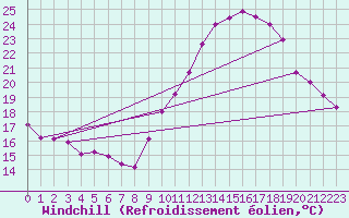 Courbe du refroidissement olien pour Les Pennes-Mirabeau (13)