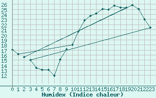 Courbe de l'humidex pour Pau (64)